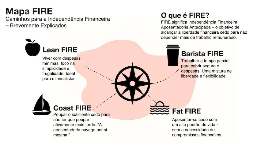 Variaçoes do Movimento FIRE